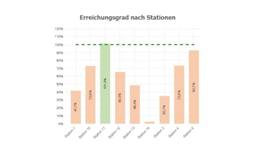 Erreichungsgrad der PPR 2.0