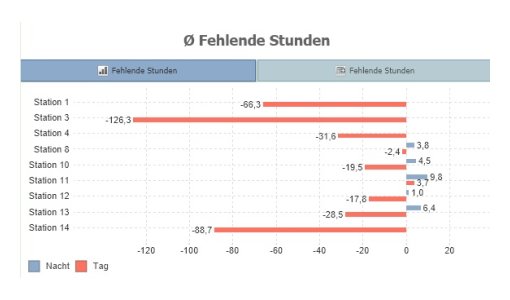 Berechnung der fehlden Minuten, Stunden und Vollkräfte