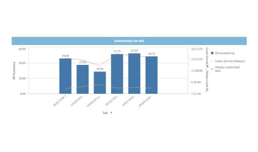 Nutzung der Saalkapazität