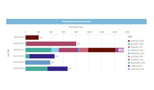 Errechnung von Potentialminuten, z.B. beim ersten Schnit